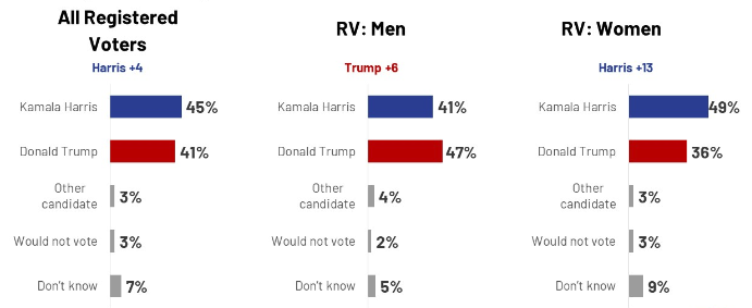 Trump vs Kamala Harris: Reuters and IPSOS Survey Results